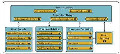 Assessing climate vulnerabilities of urban food systems and institutional responses: the case of Bulawayo, Zimbabwe